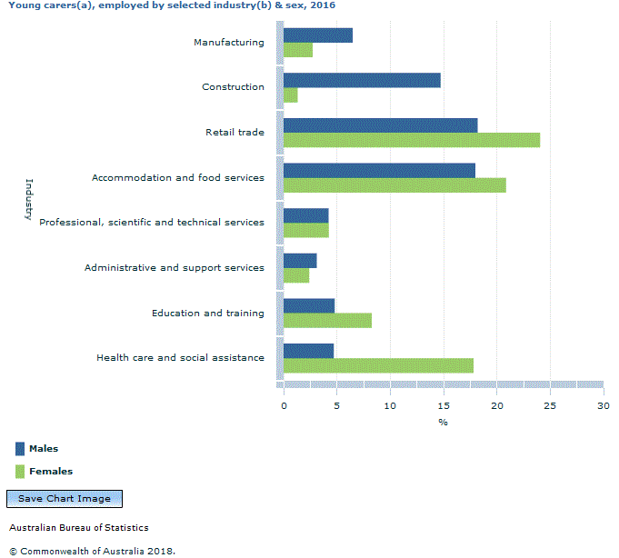 Graph Image for Young carers(a), employed by selected industry(b) and sex, 2016